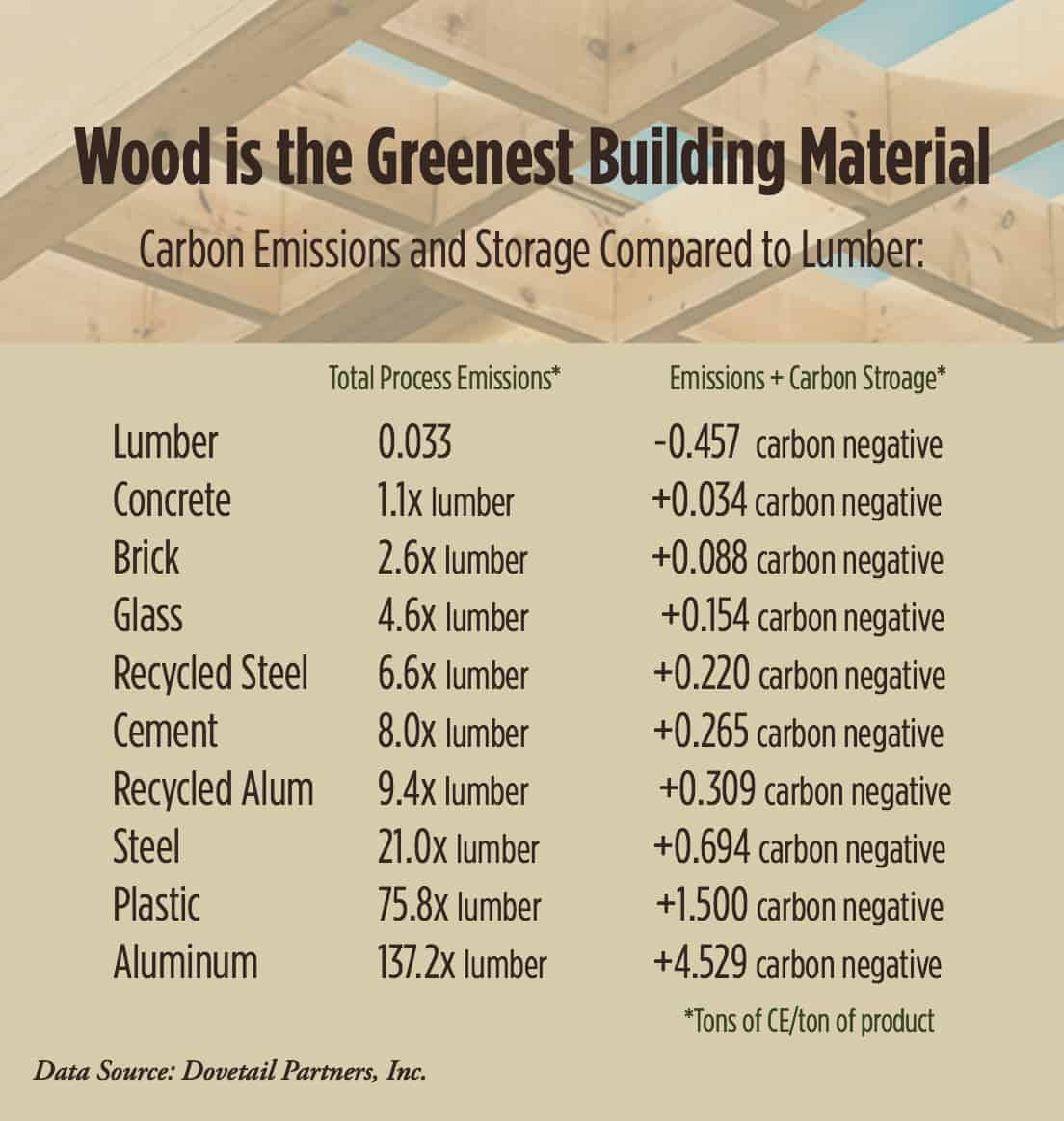 wood is the greenest building material image