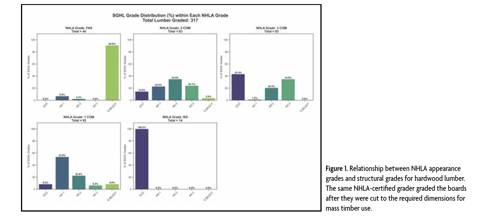 Figure 1. Relationship between NHLA appearance
grades and structural grades for hardwood lumber.
The same NHLA-certified grader graded the boards
after they were cut to the required dimensions for
mass timber use.