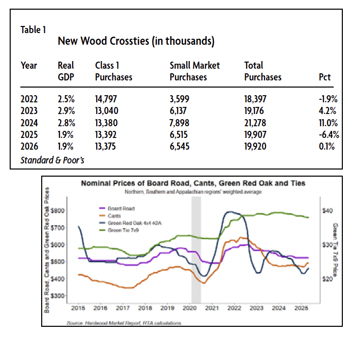 Economic Uncertainty Continues Affecting Tie Demand Outlook at National Hardwood Lumber Association | 1 New Wood Crossties (in thousands) graph
and
Nominal Prices of Board Road, Cants, Green Red Oak and Ties Norther, Southern and Appalachian regions' weighted average graph