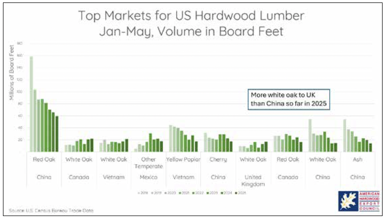 Top Markets for US Hardwood Lumber Jan-May, volume in board feet. More white oak to the UK than China so far in 2025. 